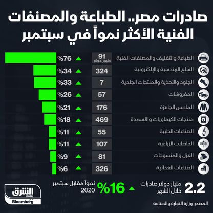 إنفوغراف.. أكثر 10 قطاعات نمت صادراتها في مصر خلال سبتمبر