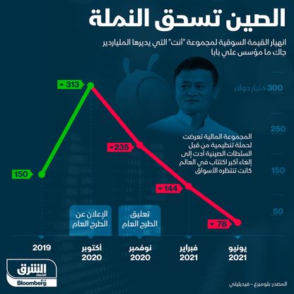 الصين تسحق أنت غروب - المصدر: بلومبرغ