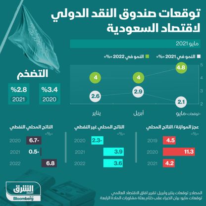 توقعات صندوق النقد الدولي لاقتصاد السعودية  - الممصدر: الشرق