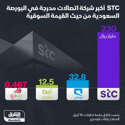 أكبر شركات الاتصالات المدرجة في البورصة السعودية - المصدر: بلومبرغ