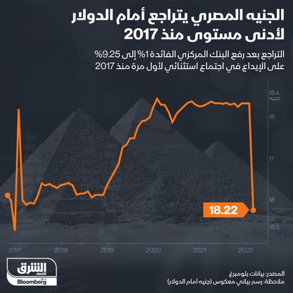 الجنيه المصري أمام الدولار - المصدر: الشرق