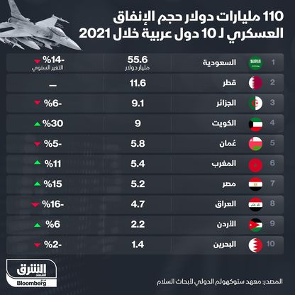 110 مليارات دولار حجم الإنفاق العسكري لـ10 دول عربية - المصدر: الشرق