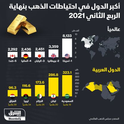 أكبر الدول في احتياطات الذهب عالمياً وعربياً - المصدر: بلومبرغ