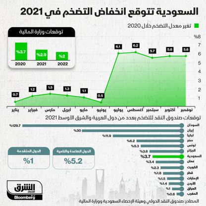 السعودية تتوقع انخفاض معدل التضخم في 2021 - المصدر: الشرق