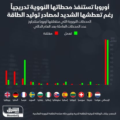 إنفوغراف.. أوروبا تستنفد محطاتها النووية تدريجياً رغم حاجتها للطاقة