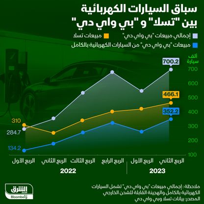 إنفوغراف: BYD تسعى للحاق بـ"تسلا" في سباق مبيعات السيارات الكهربائية