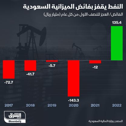 إنفوغراف.. النفط يقفز بفائض الميزانية السعودية