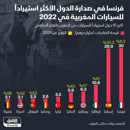 إنفوغراف: 8 دول أوروبية بقائمة أكثر 10 دول استيراداً للسيارات المغربية