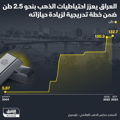 إنفوغراف: حيازة العراق من الذهب ترتفع إلى 132.7 طن في مايو