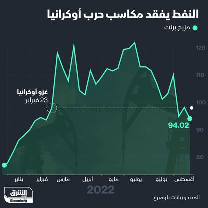 النفط يفقد مكاسب حرب أوكرانيا - المصدر: بلومبرغ