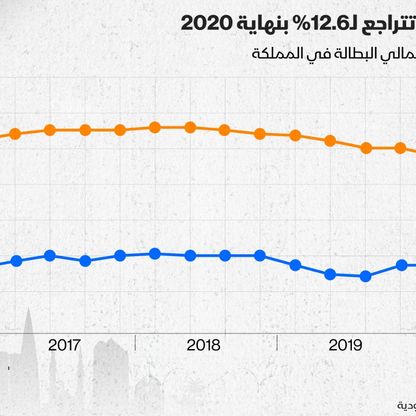 تطور معدلات البطالة في السعودية خلال عام 2020 - المصدر: بلومبرغ