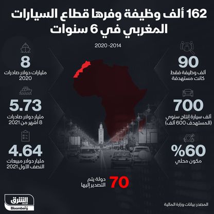 أهمية قطاع السيارات في المغرب - المصدر: بلومبرغ