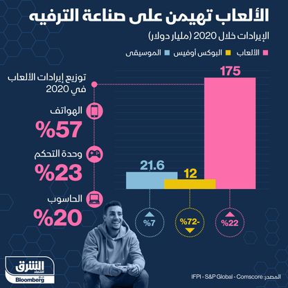 إنفوغراف.. 175 مليار دولار إيرادات الألعاب.. 57% منها عن طريق الهواتف