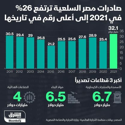 صادرات مصر السلعية تسجل أعلى مستوى على الإطلاق في 2021