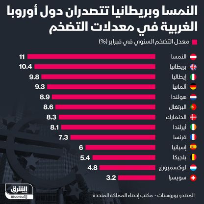 النمسا وبريطانيا تتصدران دول أوروبا الغربية في معدلات التضخم - المصدر: الشرق