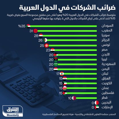 ضرائب الشركات في الدول الكبرى - المصدر: الشرق