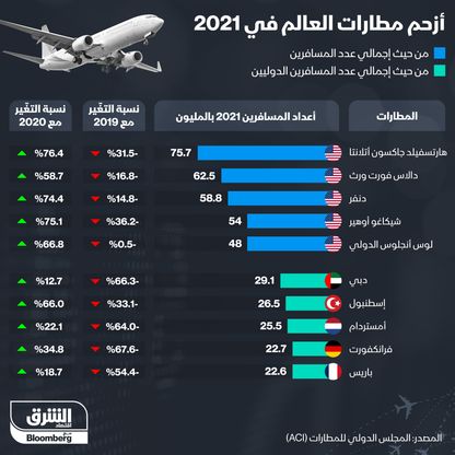 إنفوغراف.. أكثر المطارات ازدحاماً في 2021