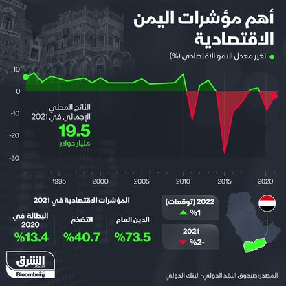 أهم المؤشرات الاقتصادية لليمن - المصدر: بلومبرغ