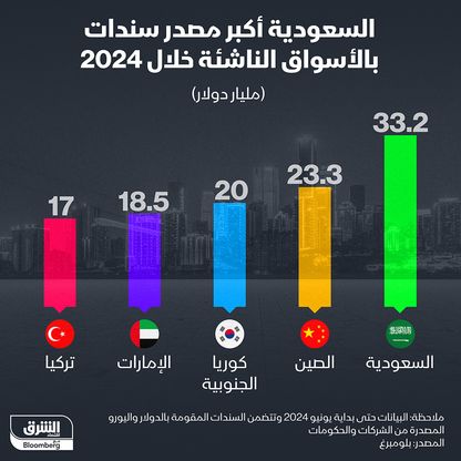 أكثر الدول الناشئة إصداراً للسندات في 2024 - الشرق/بلومبرغ