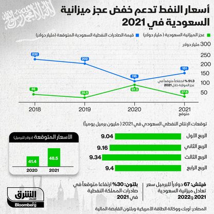 إنفوغراف.. ارتفاع أسعار النفط في 2021 يدعم خفض عجز ميزانية السعودية