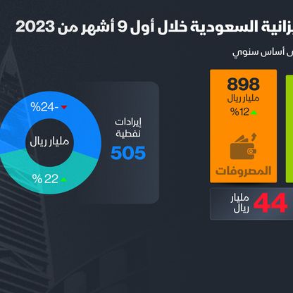 إنفوغراف: 44 مليار ريال عجز الميزانية السعودية في 9 أشهر