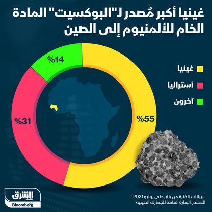 واردات الصين من البوكسيت - المصدر: الشرق