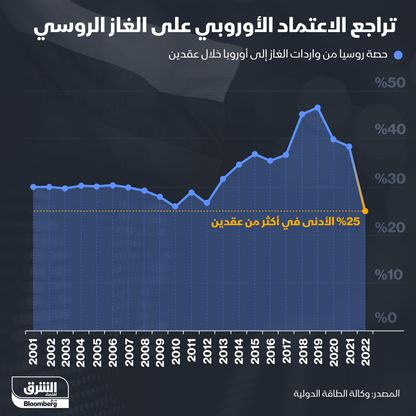 إنفوغراف: تقلّص الاعتماد الأوروبي على الغاز الروسي