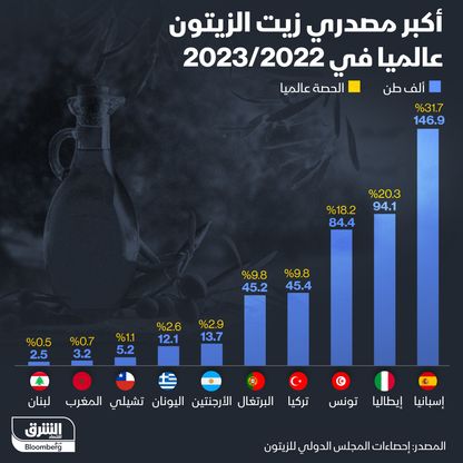 قائمة أكبر مصدري زيت الزيتون في 2022/2023 - المصدر: الشرق