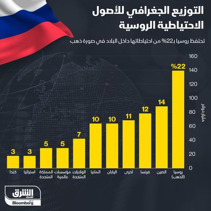 احتياطيات روسيا في الخارج - المصدر: الشرق