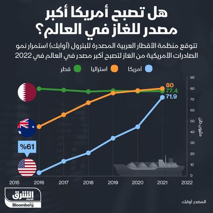 هل تصبح أمريكا أكبر مصدر للغاز في العالم؟  - المصدر: بلومبرغ