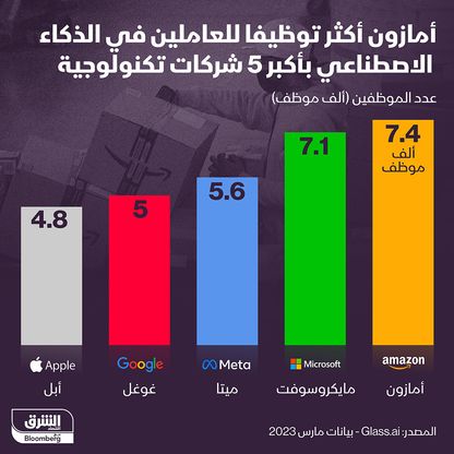 إنفوغراف: أمازون أكثر توظيفاً لخبراء الذكاء الاصطناعي بأكبر 5 شركات تكنولوجية