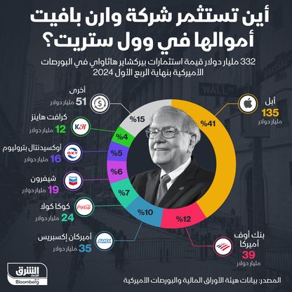 إنفوغراف: "أبل" تستحوذ على 41% من استثمارات وارن بافيت في "وول ستريت"