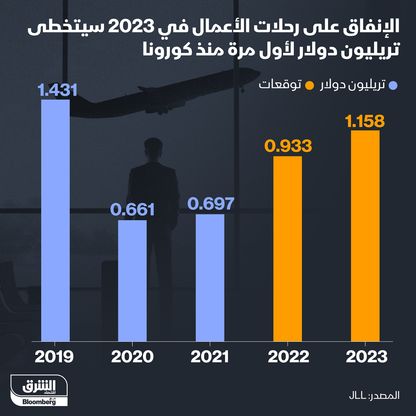 الإنفاق على رحلات الأعمال - المصدر: بلومبرغ