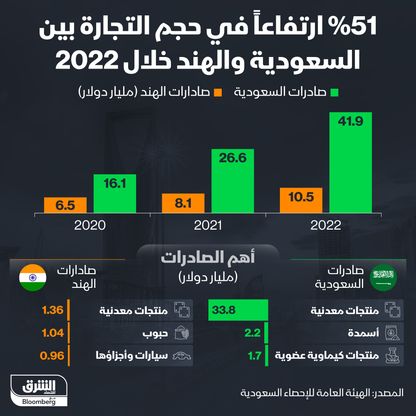 إنفوغراف: فائض تجارة السعودية مع الهند يتجاوز 30 مليار دولار في 2022