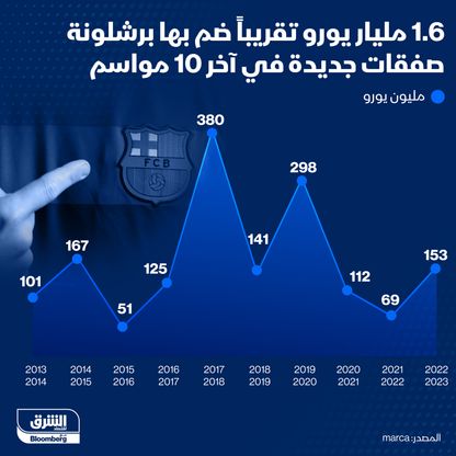 إنفوغراف.. صفقات نادي "برشلونة" في آخر عشر مواسم