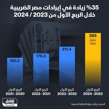 إنفوغراف: إيرادات مصر الضريبية ترتفع 35% في الربع الأول