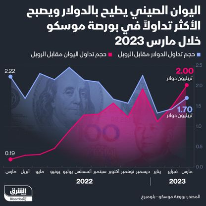 اليوان يطيح بالدولار ويصبح الأكثر تعاملاً في روسيا - المصدر: الشرق