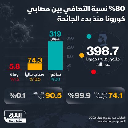 نسبة التعافي من فيروس كورونا - المصدر: بلومبرغ