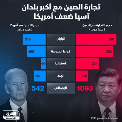 إنفوغراف.. الصين تتفوق على أمريكا في التجارة مع أكبر دول آسيا