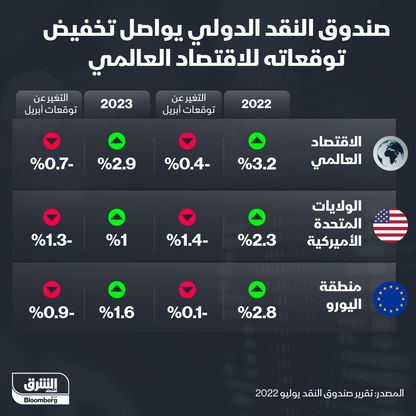 إنفوغراف.. توقعات صندوق النقد لنمو الاقتصاد العالمي تواصل الانخفاض