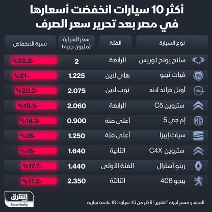 سعر سيارة \"سانغ يونغ توريس\" الأكثر تأثراً بتحرير سعر الصرف في مصر - المصدر: الشرق