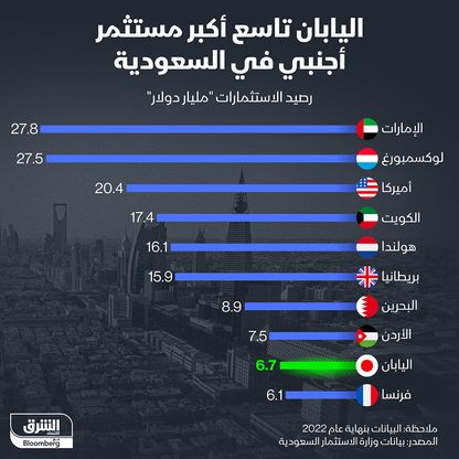 أكثر الدول استثماراً في السعودية بنهاية 2022 - الشرق/بلومبرغ