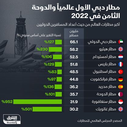 إنفوغراف: مطار دبي الأول عالمياً والدوحة الثامن في أعداد المسافرين بنهاية 2022