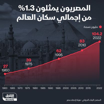 كم يمثّل المصريون من إجمالي سكان العالم؟ - المصدر: الشرق