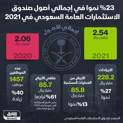 نمو أصول صندوق الاستثمارات العامة السعودي - المصدر: بلومبرغ