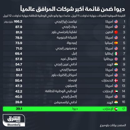 إنفوغراف.. "ديوا" ضمن قائمة أكبر شركات المرافق عالمياً