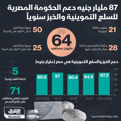 إنفوغراف.. كم يُكلِف دعم السلع التموينية والخبز في مصر؟