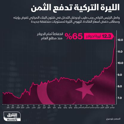 إنفوغراف.. خفض الفائدة في تركيا رغم التضخم المرتفع يهوي بالليرة