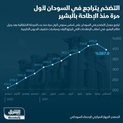 إنفوغراف.. التضخم يتراجع بالسودان لأول مرة منذ رحيل نظام البشير