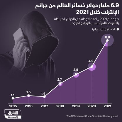 إنفوغراف.. نحو 7 مليارات دولار خسرها العالم من جرائم الإنترنت